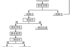 鋅鉛廠含銦粉塵提銦的工藝