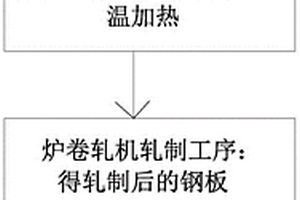 爐卷軋機(jī)生產(chǎn)薄規(guī)格高強(qiáng)度結(jié)構(gòu)鋼板的生產(chǎn)方法