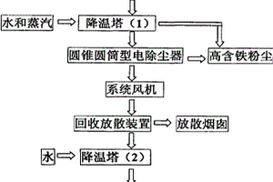 精煉轉(zhuǎn)爐煙氣處理回收工藝