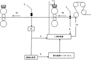 基于秒流量計算厚度的AGC控制方法