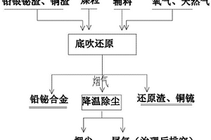 從銅冶煉的鉛銀鉍渣中回收有價(jià)元素的方法及其裝置