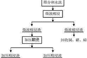 高雜質(zhì)銅陽極泥預(yù)處理富集貴金屬的方法