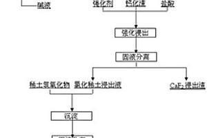 鈣化轉(zhuǎn)型-浸出分解氟碳鈰礦的方法