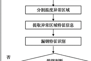 基于機器視覺的結(jié)晶器漏鋼可視化預(yù)報方法