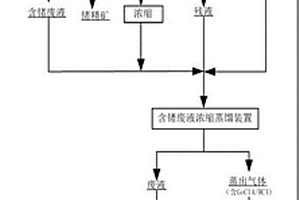 從低濃度含鍺廢液中回收鍺的工藝方法