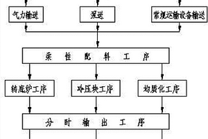 含鐵固廢物智能處置系統(tǒng)及其控制方法