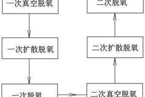 鐵水煉鋼轉(zhuǎn)爐內(nèi)鋼水預(yù)脫氧工藝