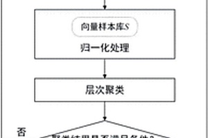 基于特征向量和層次聚類的結(jié)晶器漏鋼預(yù)報方法