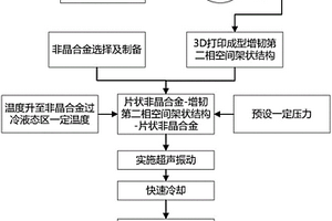 非晶基復(fù)合材料、制備方法及超聲振動(dòng)熱塑性成形裝置