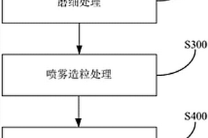 處理鎳鐵渣的方法和陶瓷磚