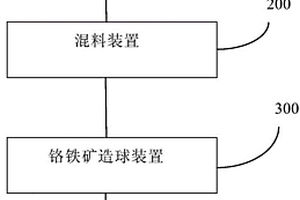 提高鉻鐵球團(tuán)礦還原度的方法及其專用系統(tǒng)