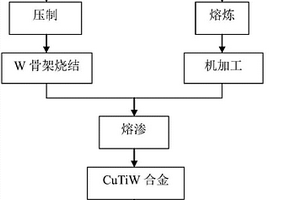 使用CuTi合金熔滲制備CuW合金的方法