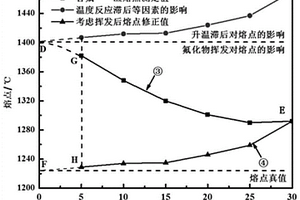 含易揮發(fā)組元爐渣揮發(fā)對(duì)熔點(diǎn)影響的評(píng)價(jià)方法