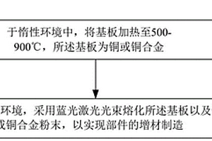 激光增材制造方法