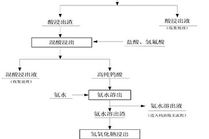 含高硅高鉀低度白鎢礦短流程利用方法