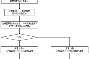 微波場中在線測溫方法