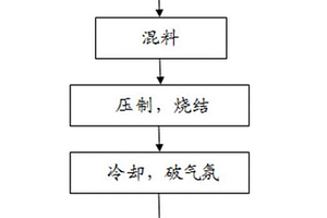 可降解的醫(yī)用植入材料鋅硅系列合金及其制備方法