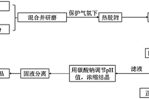 從廢舊鋰離子電池中提鋰的方法及其應用