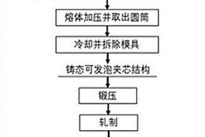 復(fù)合鑄造聯(lián)合軋制制備泡沫金屬夾芯板的方法