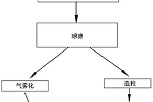 結(jié)合度強的高球形度Cr基合金-TiB2微納米粉體及其制備方法