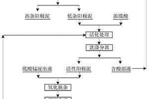 以電解錳自產(chǎn)陽極泥進(jìn)行硫酸錳一段凈化液氧化除雜的方法