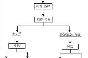 分離和回收廢舊三元電池有價成分的方法