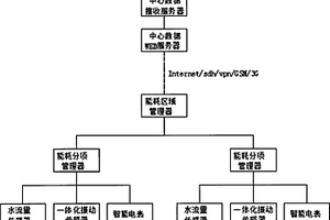 綜合能耗在線管理系統(tǒng)