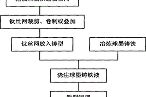 球墨鑄鐵基原位復(fù)合材料制備方法