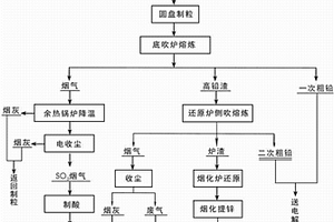 氧氣底吹熔煉—液態(tài)高鉛渣側吹直接還原工藝