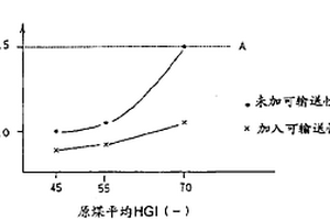 粉煤可輸送性改進(jìn)劑