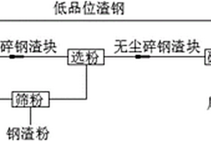 渣鋼干法純化工藝及設(shè)備