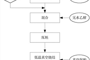 含納米TiN陶瓷的鈦基多孔復合材料制備方法