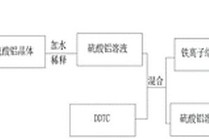 DDTC沉淀雜質(zhì)提取高純硫酸鋁的方法