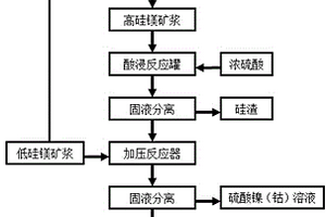 從褐鐵礦中回收鎳、鈷、鐵的方法