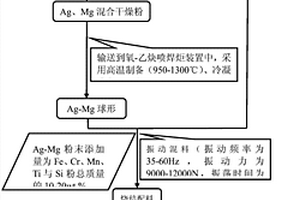 以球形結(jié)構(gòu)Ag-Mg為固體潤滑劑的20CrMnTi基自潤滑復(fù)合材料及制備方法