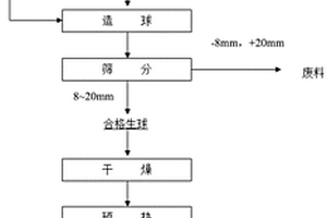 改善含氟鐵礦球團焙燒性能的方法