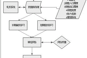 基于BP神經(jīng)網(wǎng)絡(luò)的軋機(jī)模型控制方法