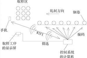 熱連軋帶鋼取樣方法