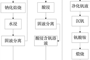 釩渣深度提釩方法