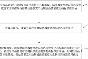 結(jié)晶器電動調(diào)寬裝置窄邊錐度控制方法及控制系統(tǒng)