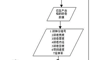 基于離線神經(jīng)網(wǎng)絡(luò)的重卷延伸率自適應(yīng)優(yōu)化方法