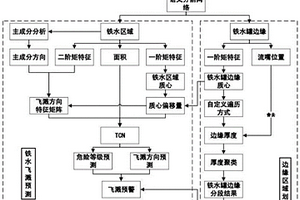 基于計(jì)算機(jī)視覺的鐵水飛濺預(yù)測方法