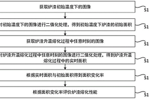 爐渣熔化性能評(píng)價(jià)方法及評(píng)價(jià)系統(tǒng)