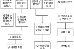 可實現(xiàn)鋼凝固枝晶生長和偏析的三維預測方法