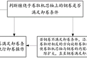 鋼卷卸卷的方法及裝置