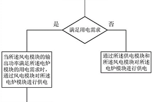 風(fēng)電供電控制方法