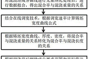 基于鋼水成分的異鋼種異斷面混澆坯精準(zhǔn)切割的控制方法