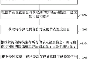 渣鐵溝在線智能管控方法、裝置、系統(tǒng)及介質(zhì)