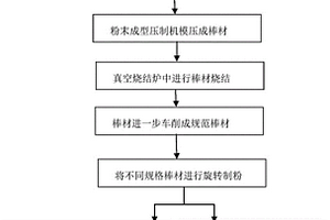 顆粒彌散增強(qiáng)合金粉末的制備方法及應(yīng)用