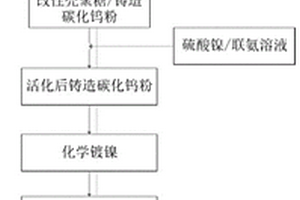 金屬包覆球形鑄造碳化鎢粉末及其制備方法